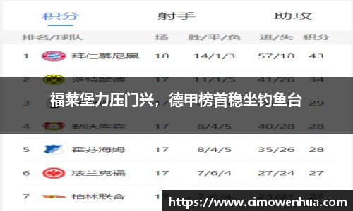 福莱堡力压门兴，德甲榜首稳坐钓鱼台